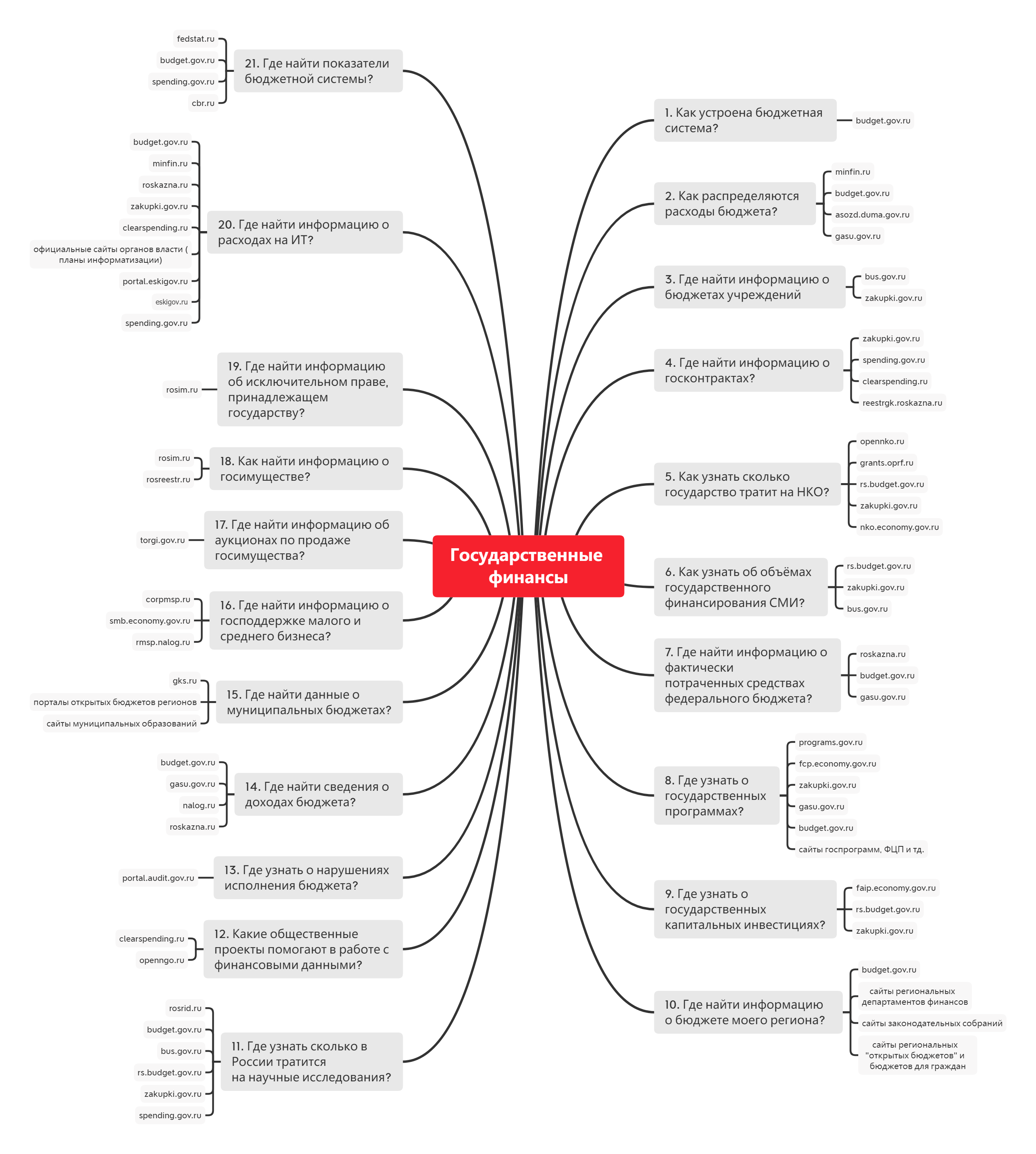 Карта данных «Государственные финансы» в виде интеллект-карты (версия 2)