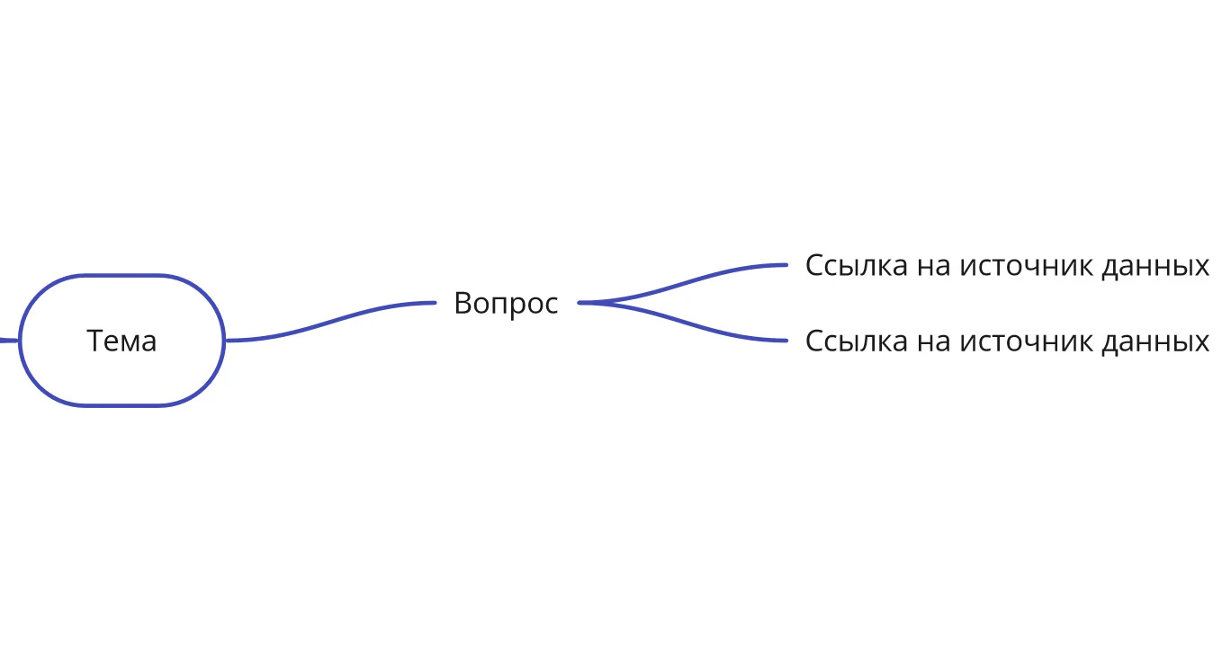 Шаблон карты данных: тема, вопрос и ссылки на источники данных